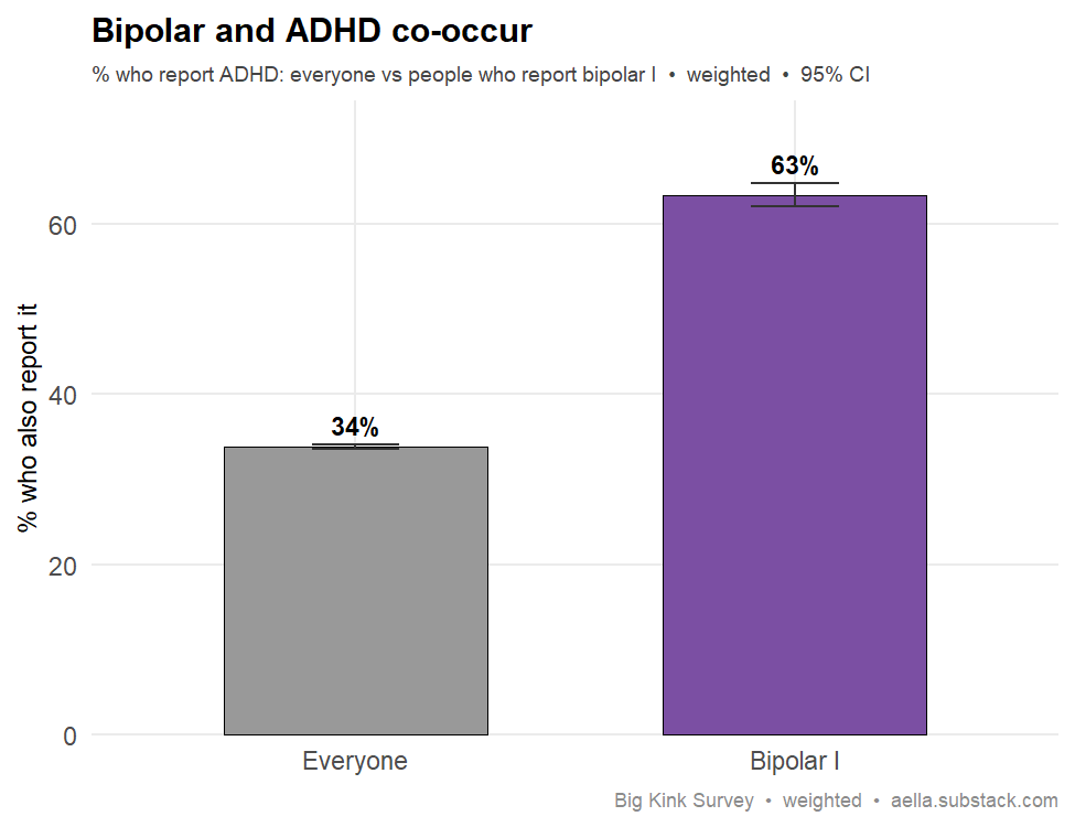 bipolar and ADHD comorbidity