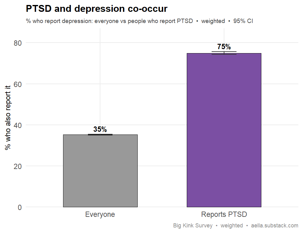 PTSD and depression comorbidity