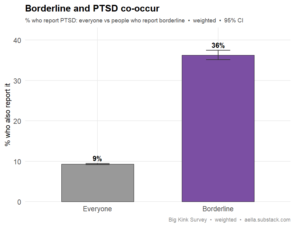 BPD and PTSD comorbidity