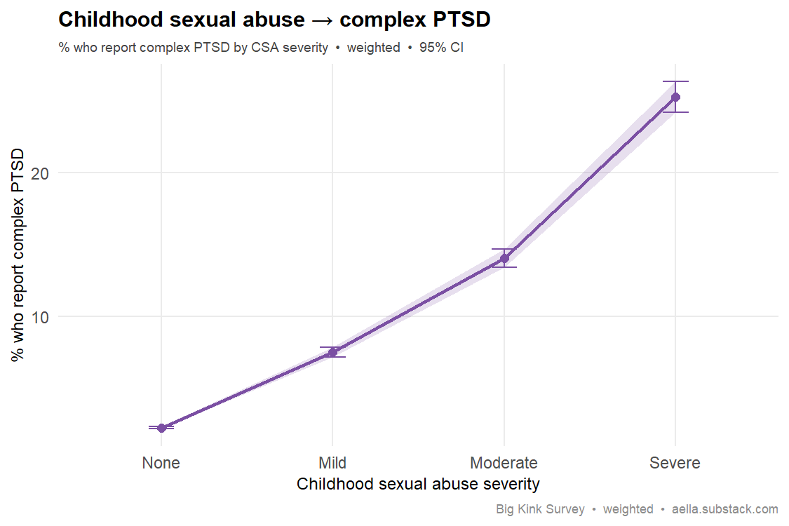 CSA severity vs complex PTSD
