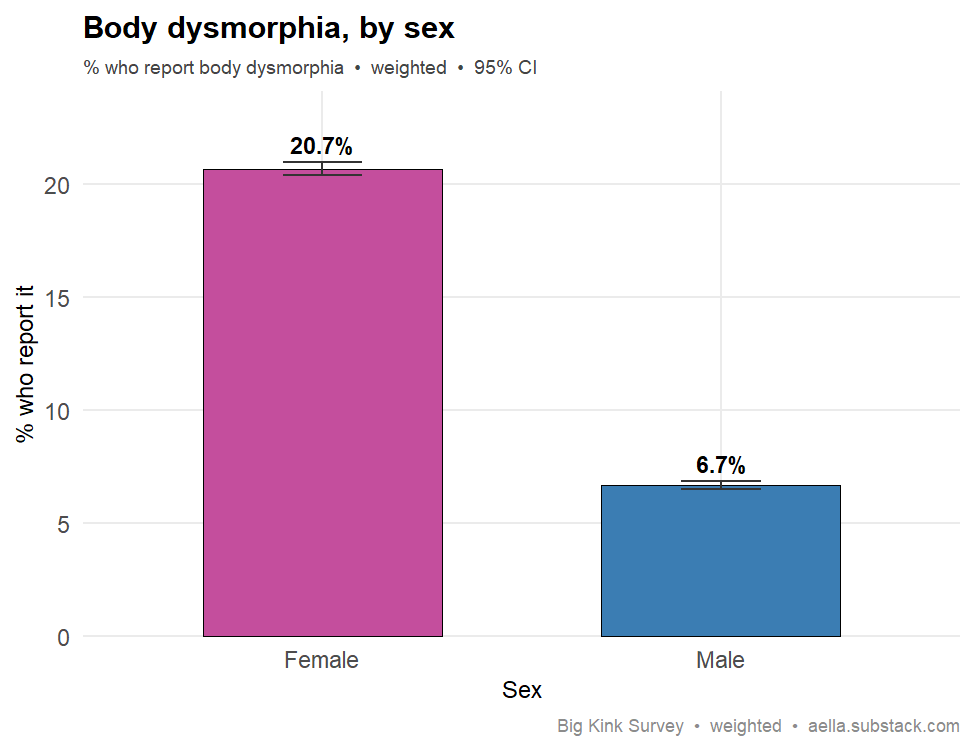 body dysmorphia by sex