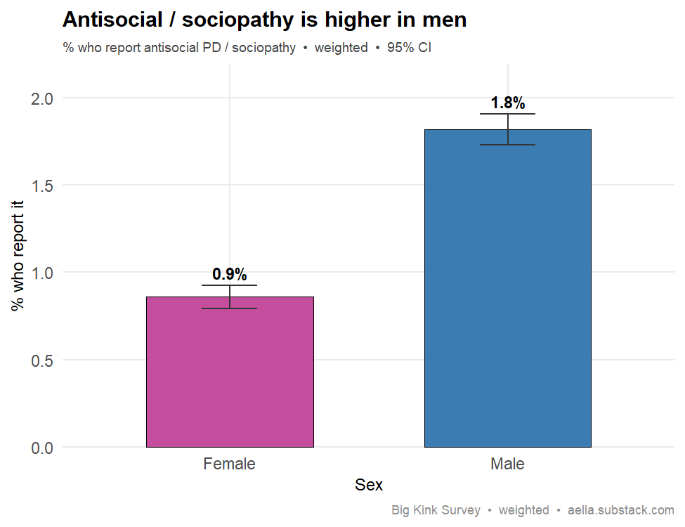 antisocial PD by sex