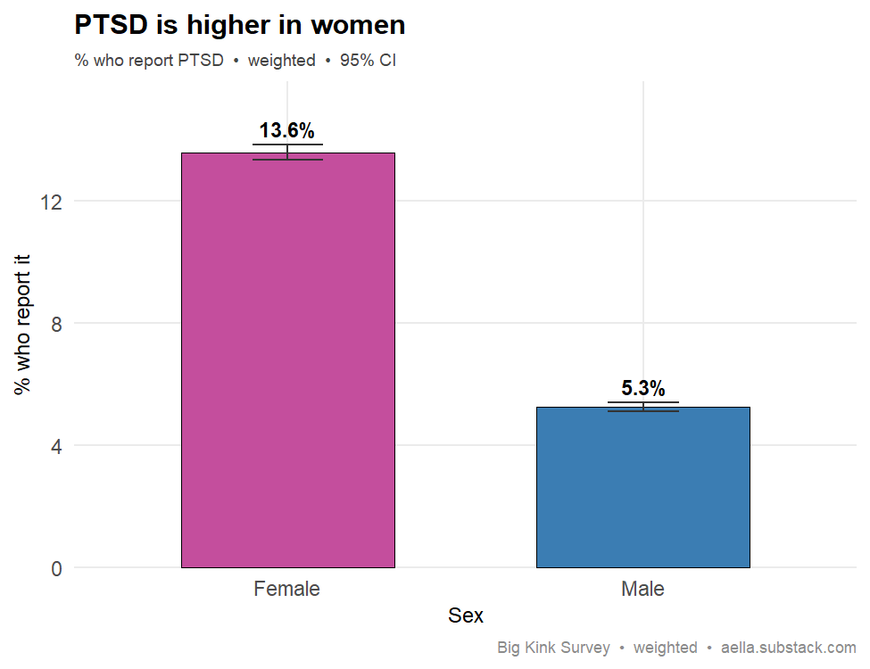 PTSD by sex