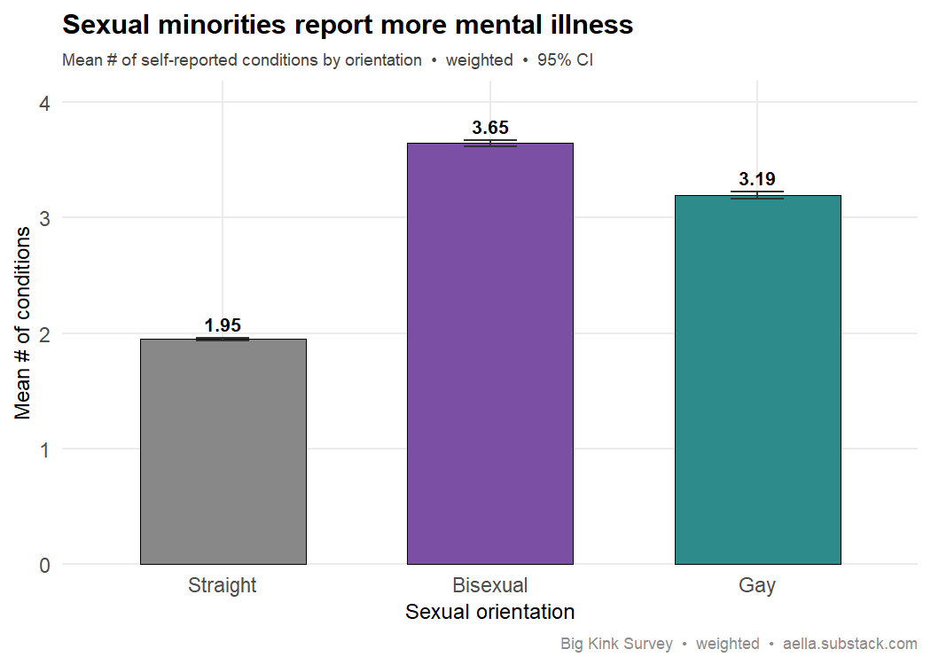 orientation vs mental illness count