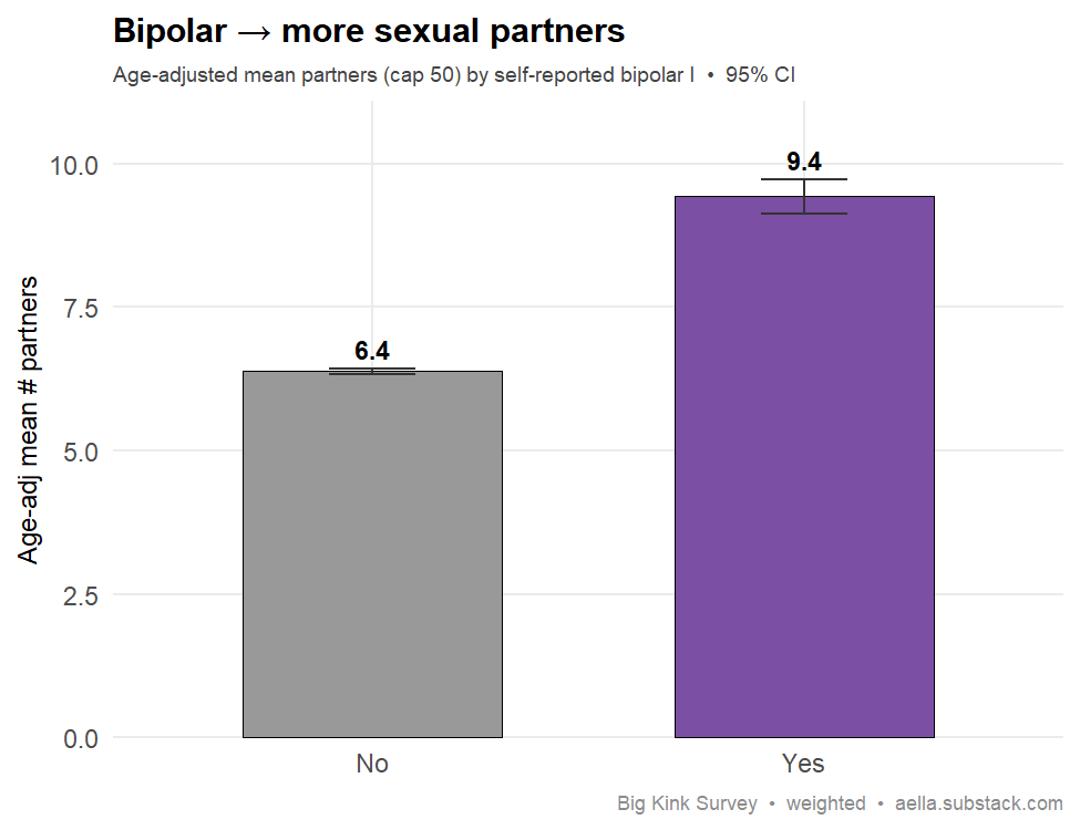 bipolar vs partners