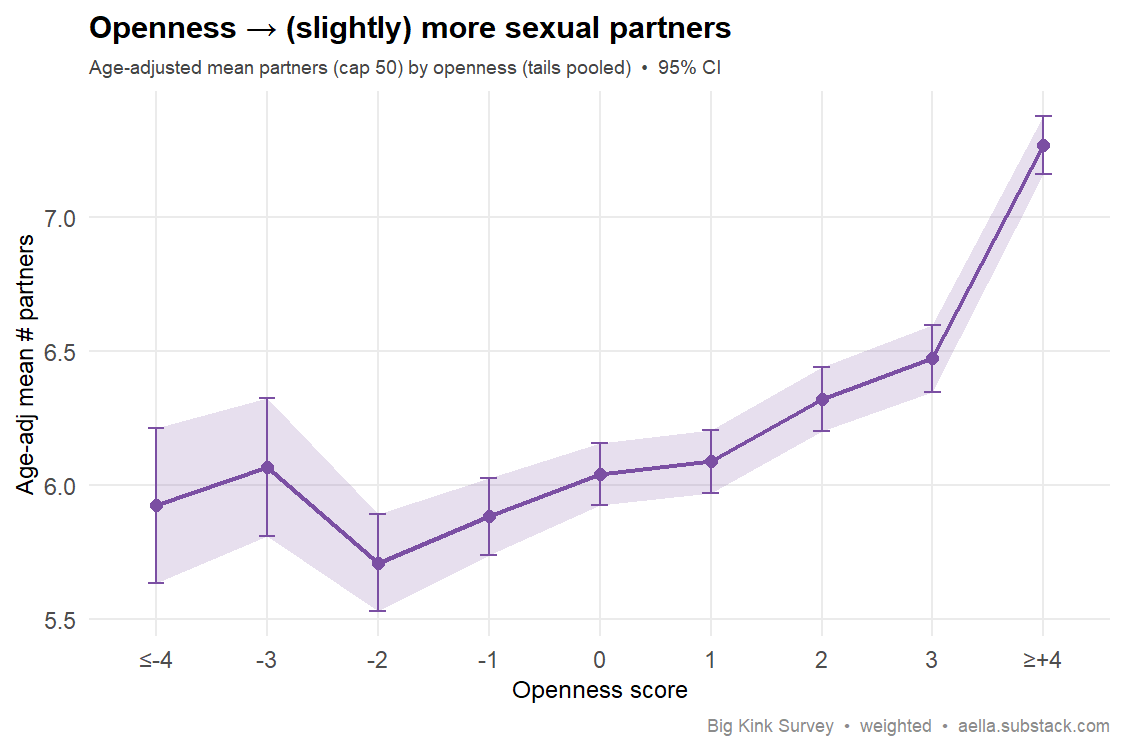 openness vs partners