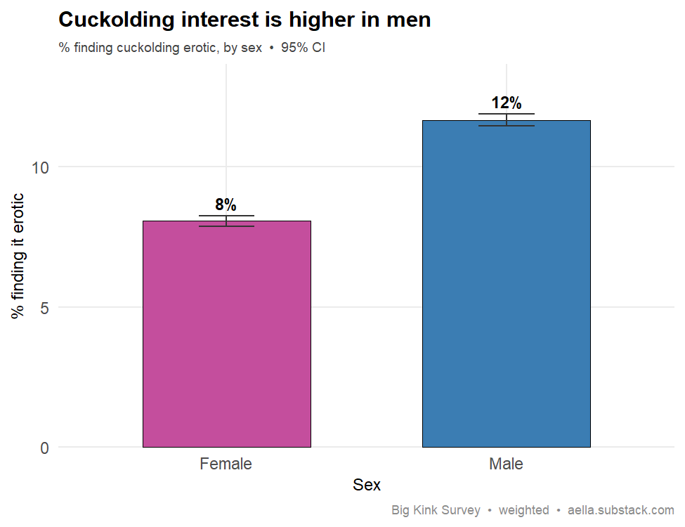 cuckolding interest by sex