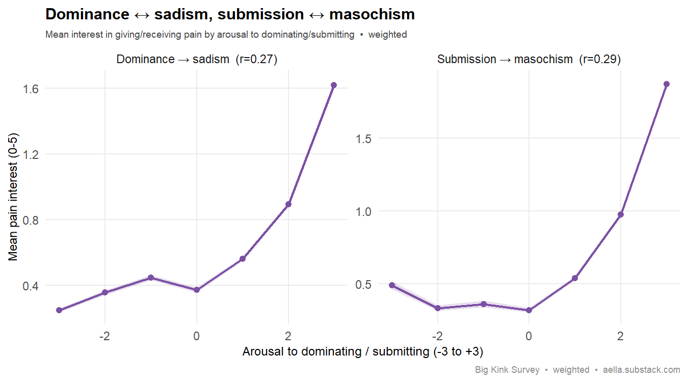 dominance/submission vs sadism/masochism