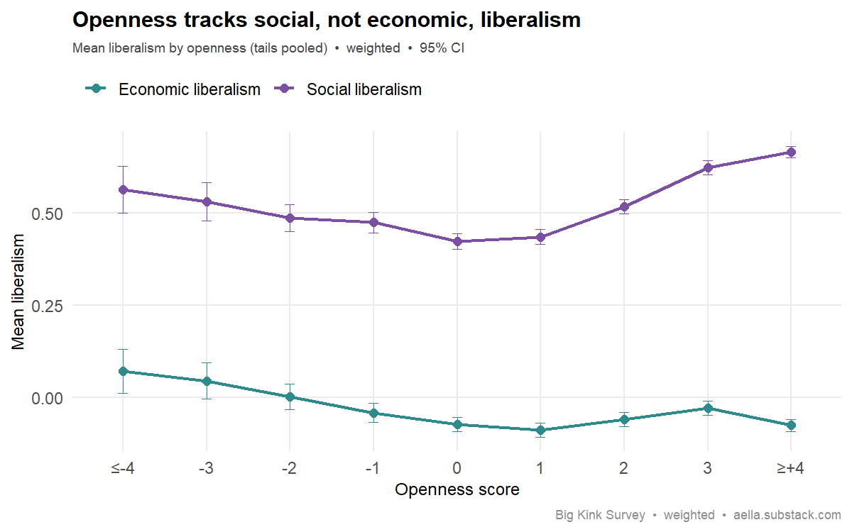 openness vs social and economic liberalism