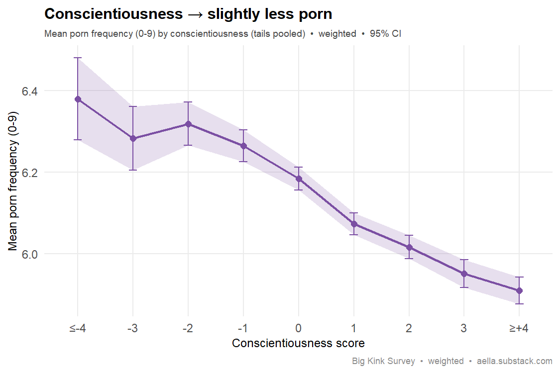 conscientiousness vs porn use