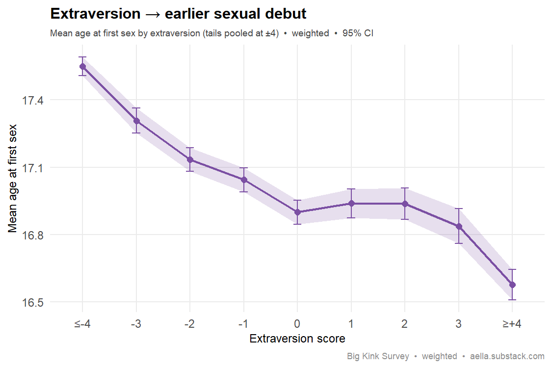 extraversion vs age at first sex