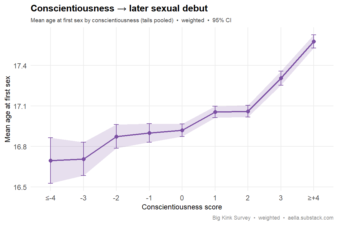conscientiousness vs age at first sex