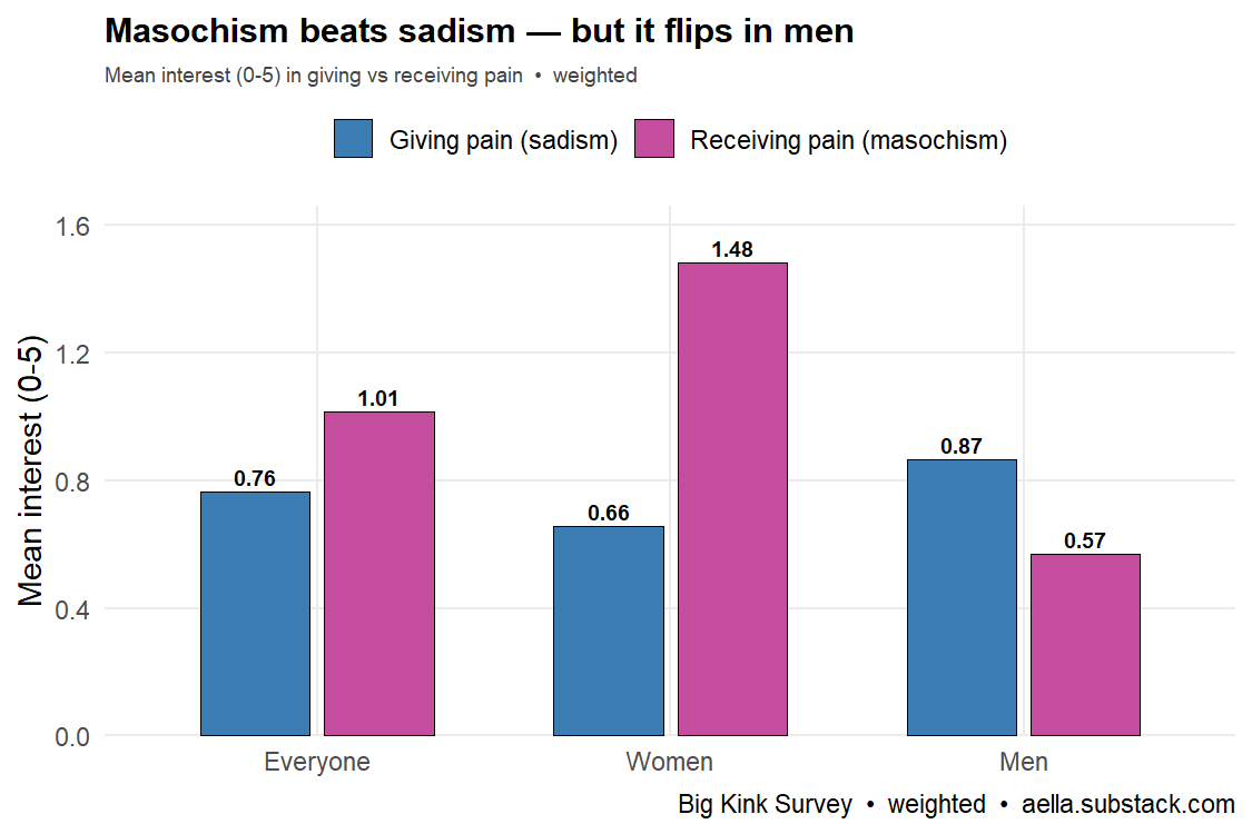 giving vs receiving pain interest by sex