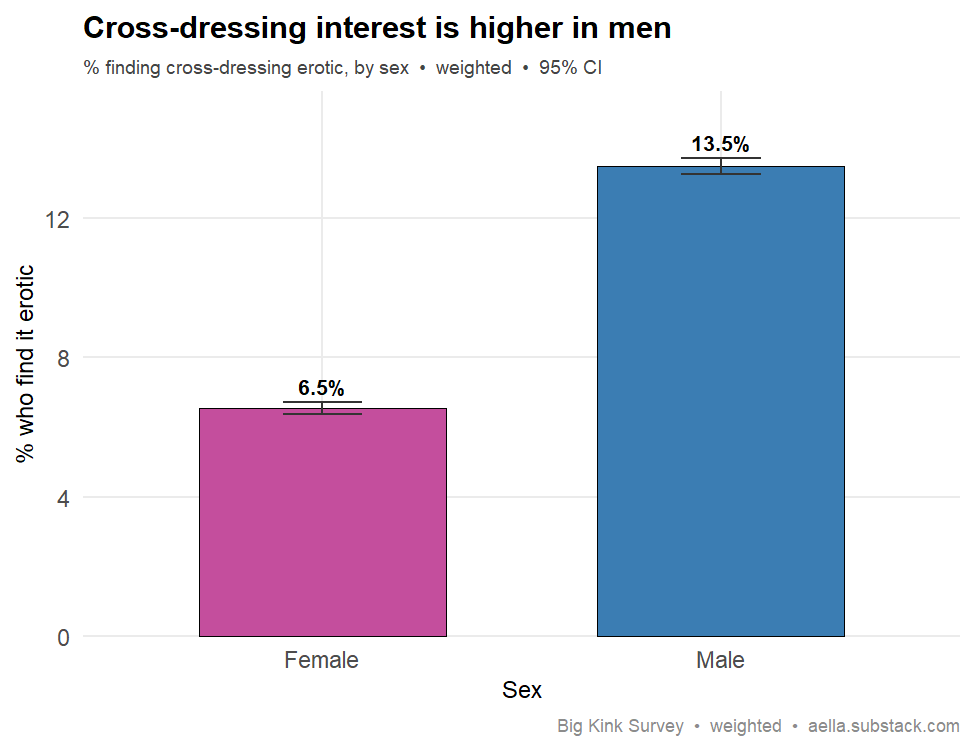 cross-dressing interest by sex