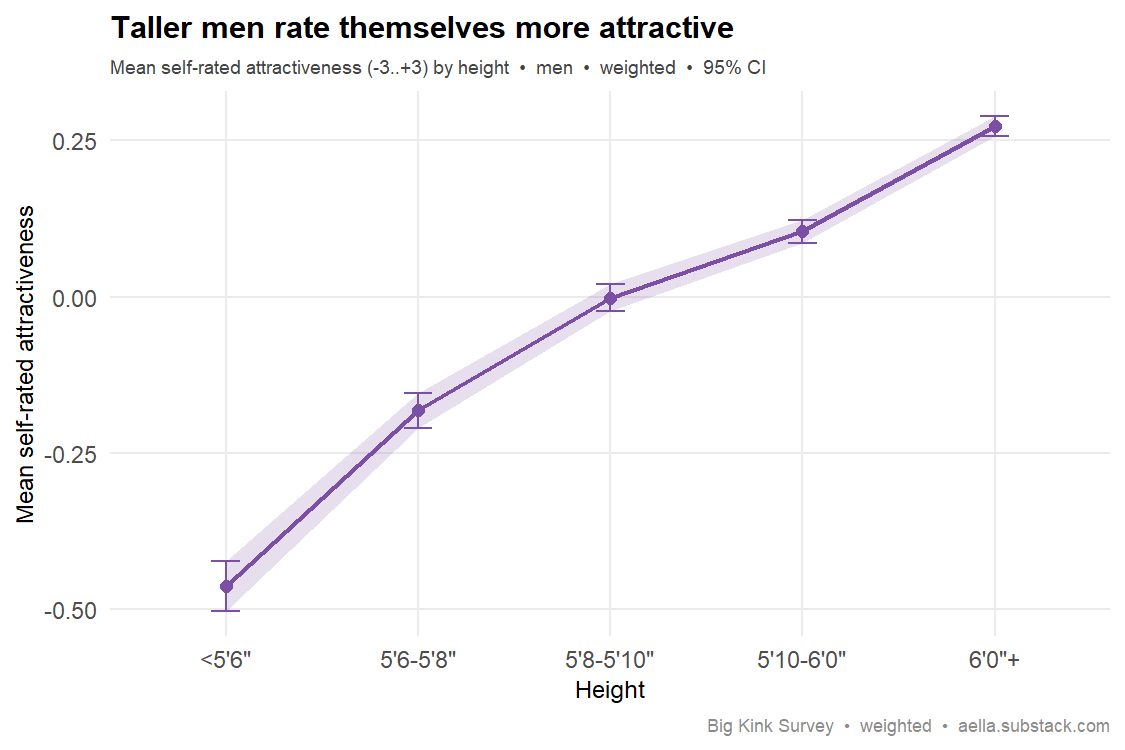 height vs self-rated attractiveness in men