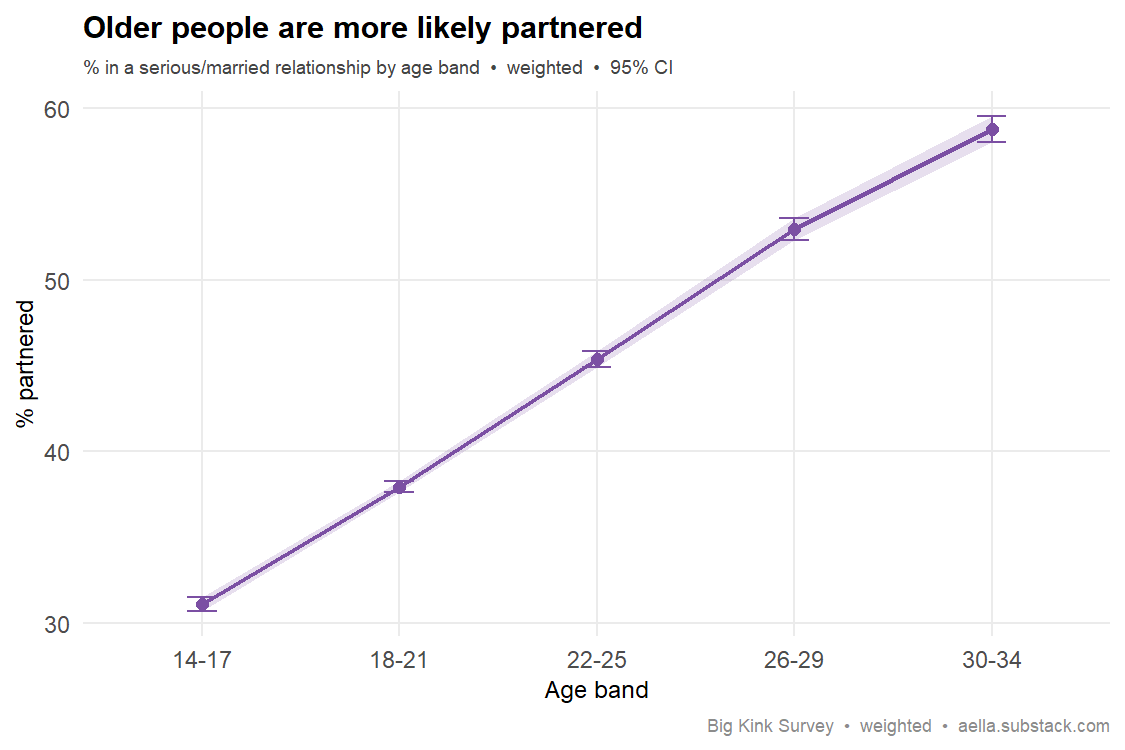 age vs partnered share