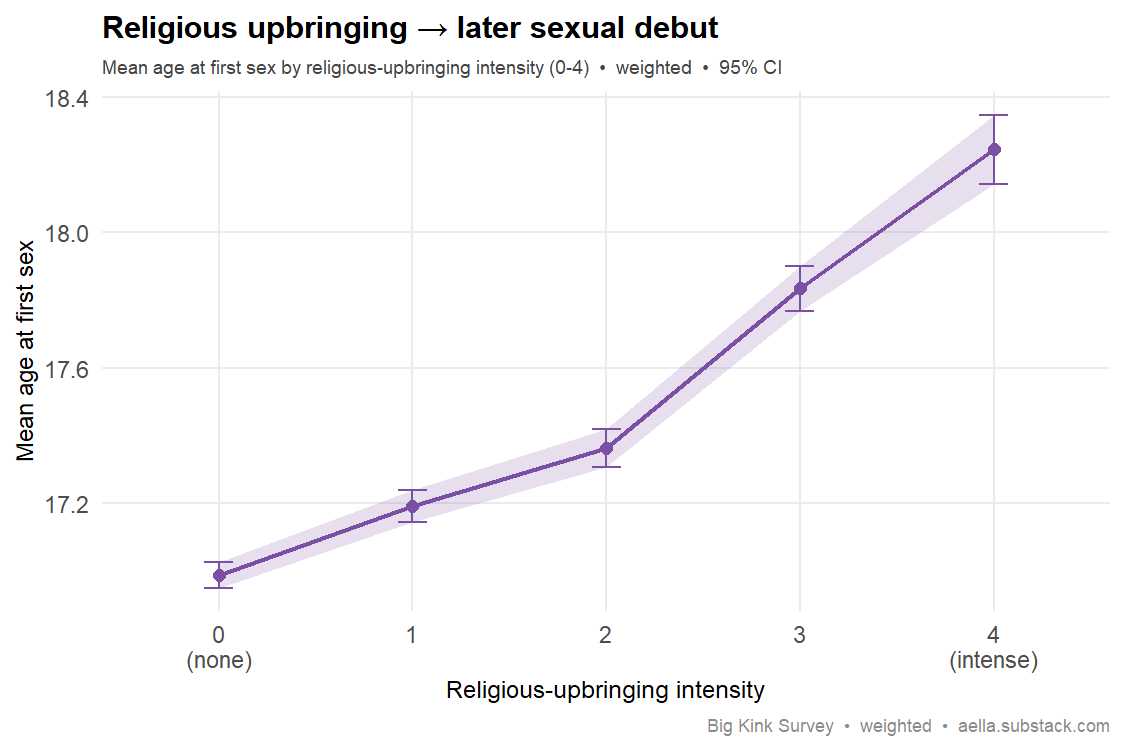 religious upbringing vs age at first sex
