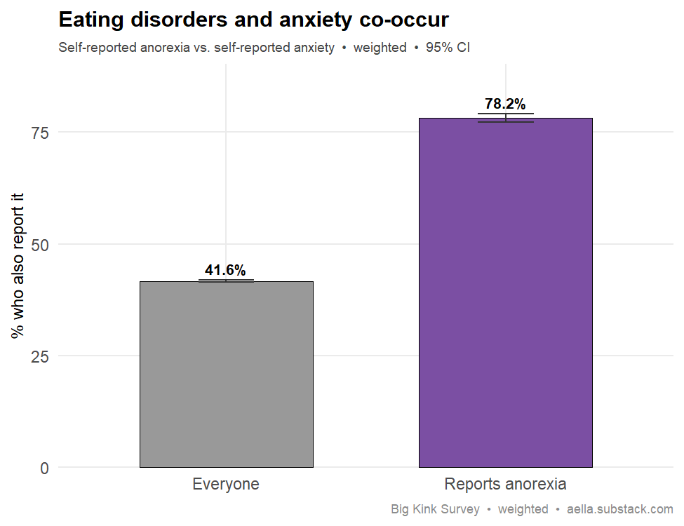anorexia and anxiety comorbidity
