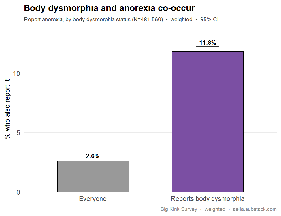 body dysmorphia and eating disorder comorbidity