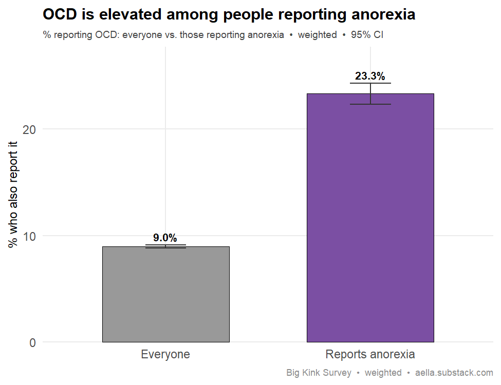 OCD and eating disorder comorbidity