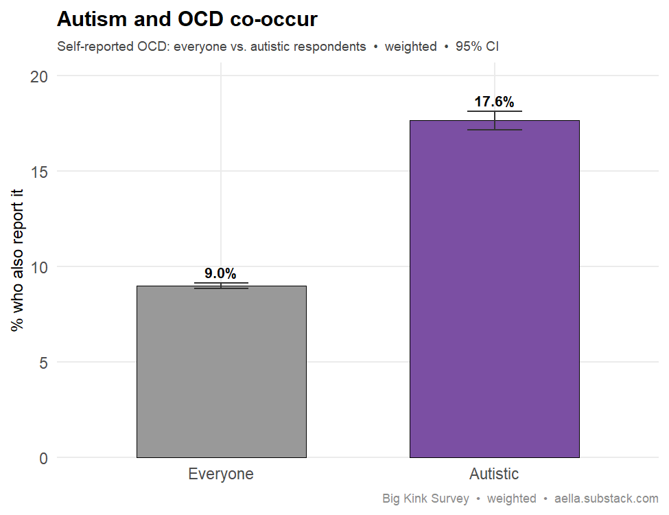 autism and OCD comorbidity
