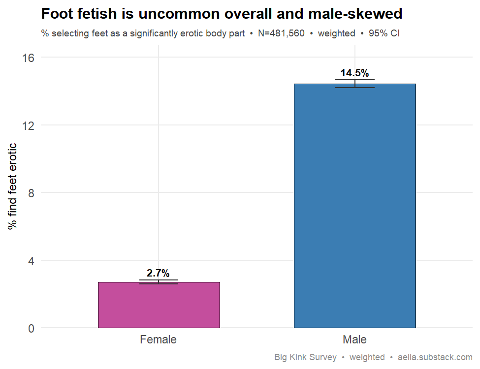 foot fetish by sex