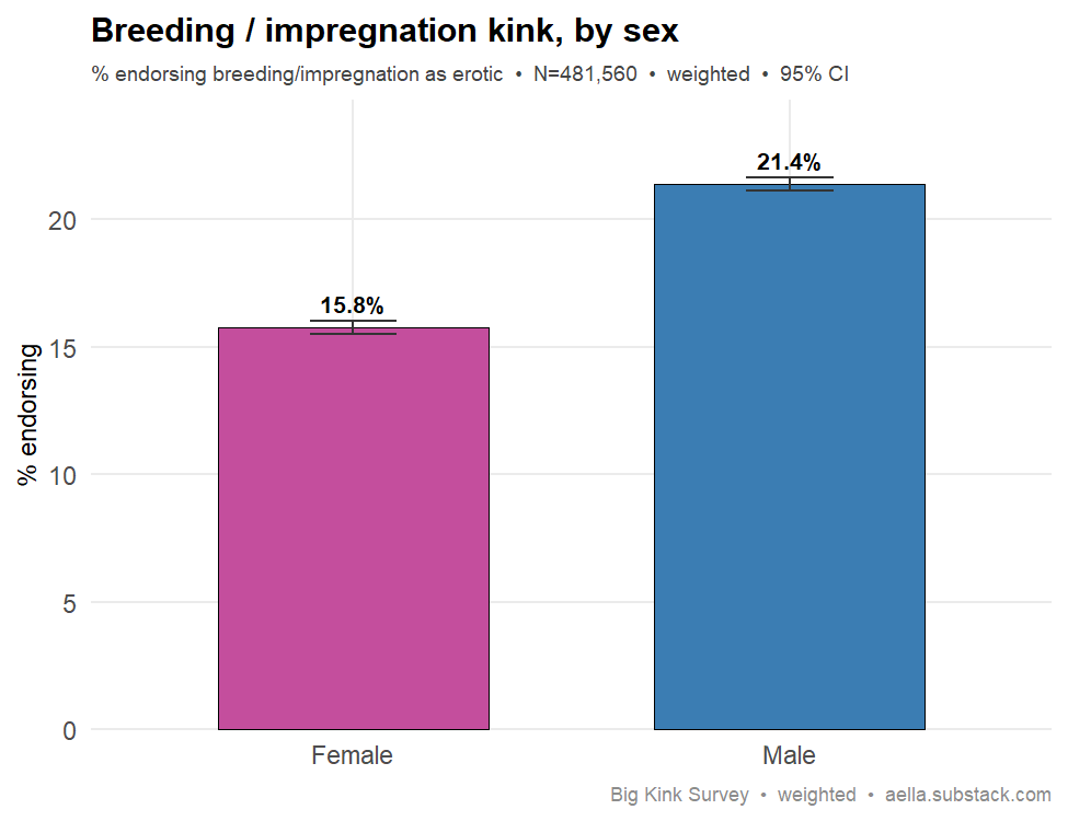 pregnancy/breeding kink by sex