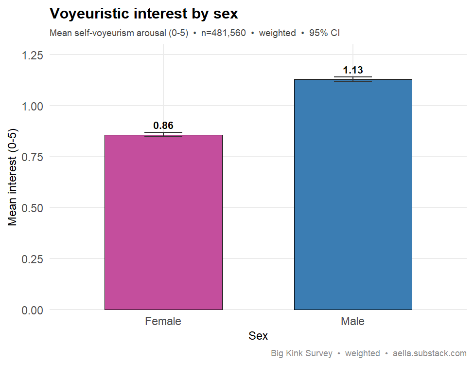voyeurism interest by sex