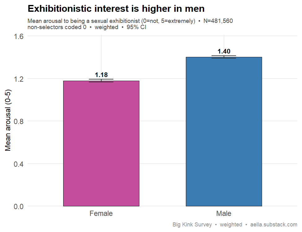 exhibitionism interest by sex