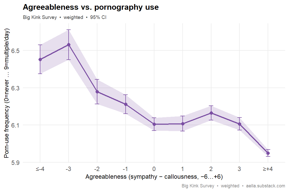 agreeableness vs porn use