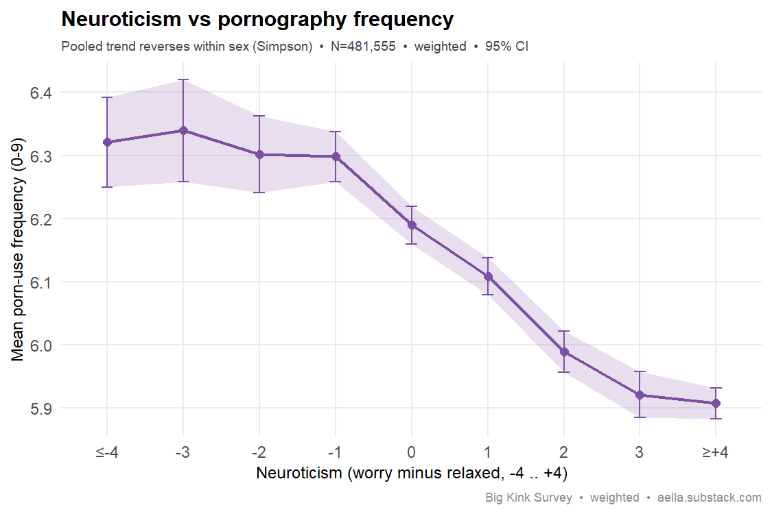 neuroticism vs porn use