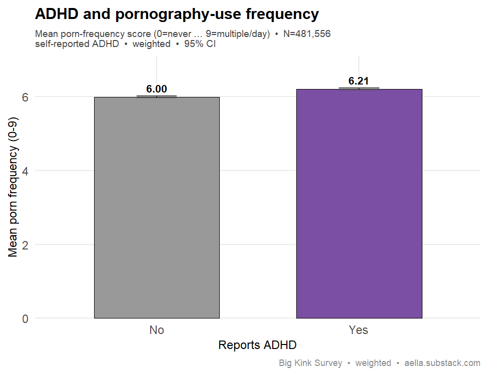 ADHD vs porn use