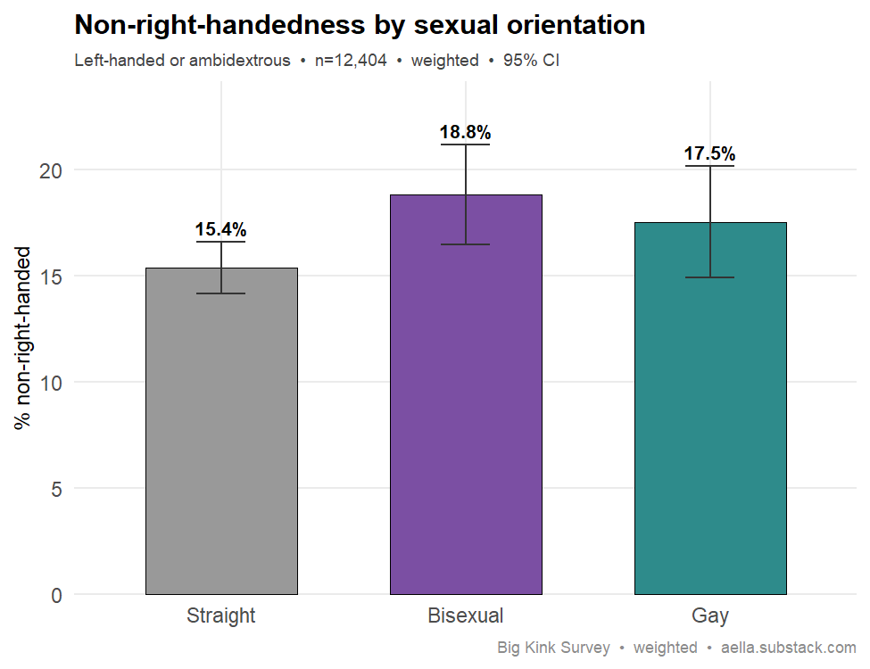 handedness by orientation