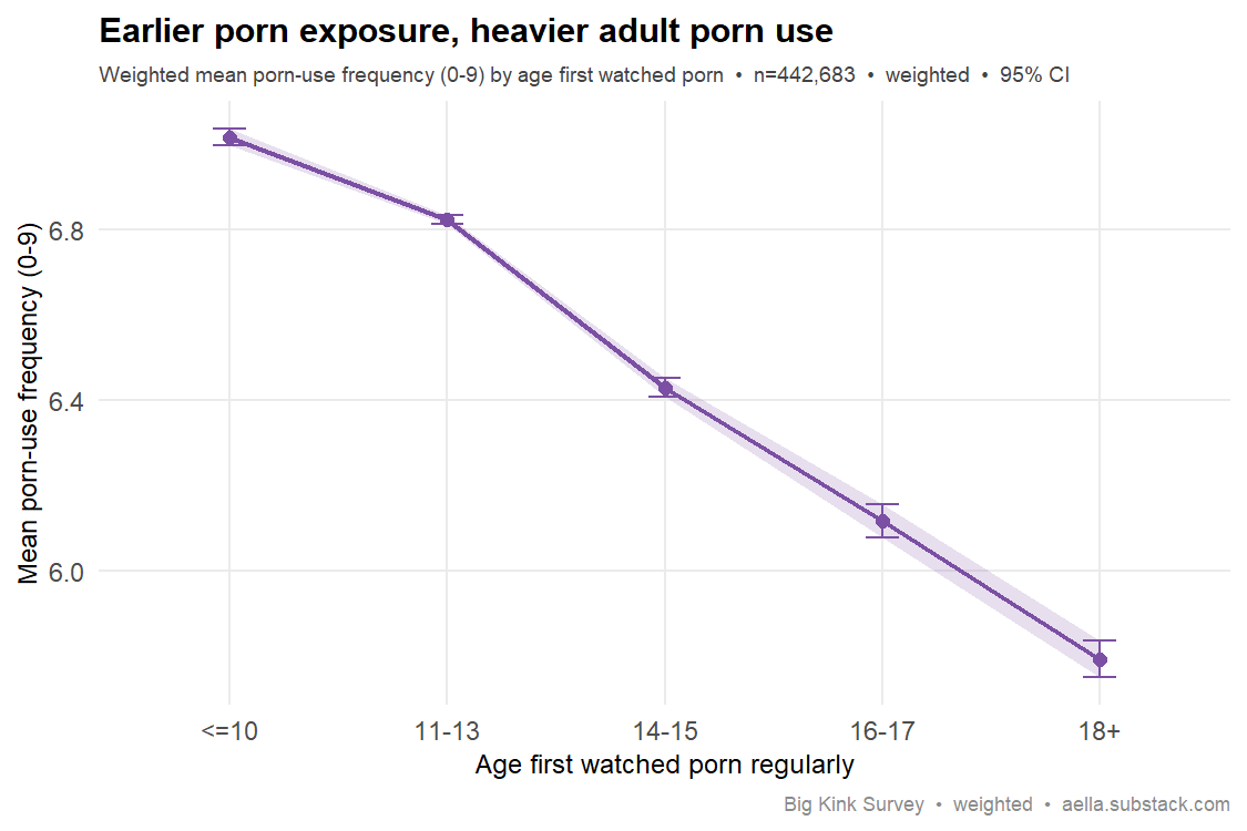 porn start age vs porn use