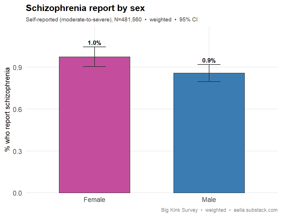 schizophrenia report by sex