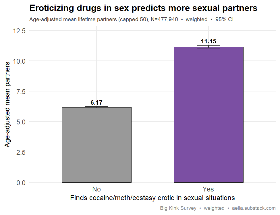 chemsex interest vs partners