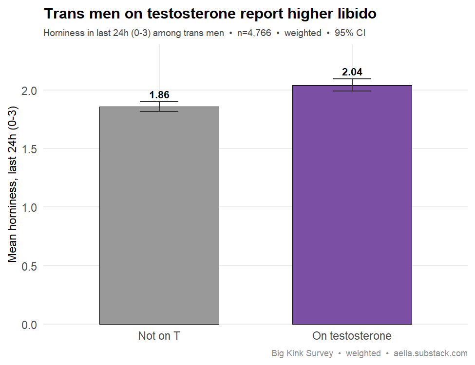 testosterone vs libido in trans men