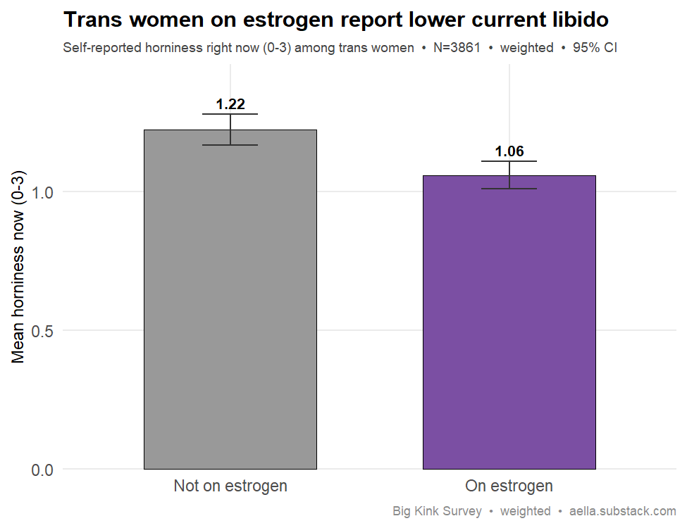 estrogen vs libido in trans women