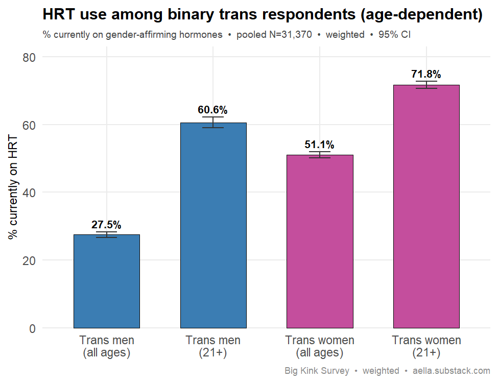 HRT use by trans group and age
