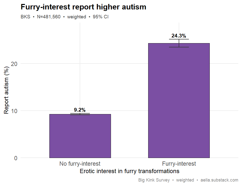 furry interest vs autism