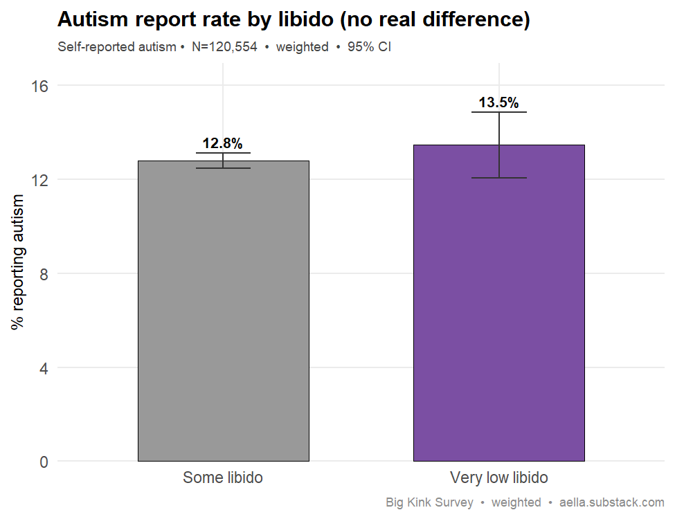 low libido vs autism