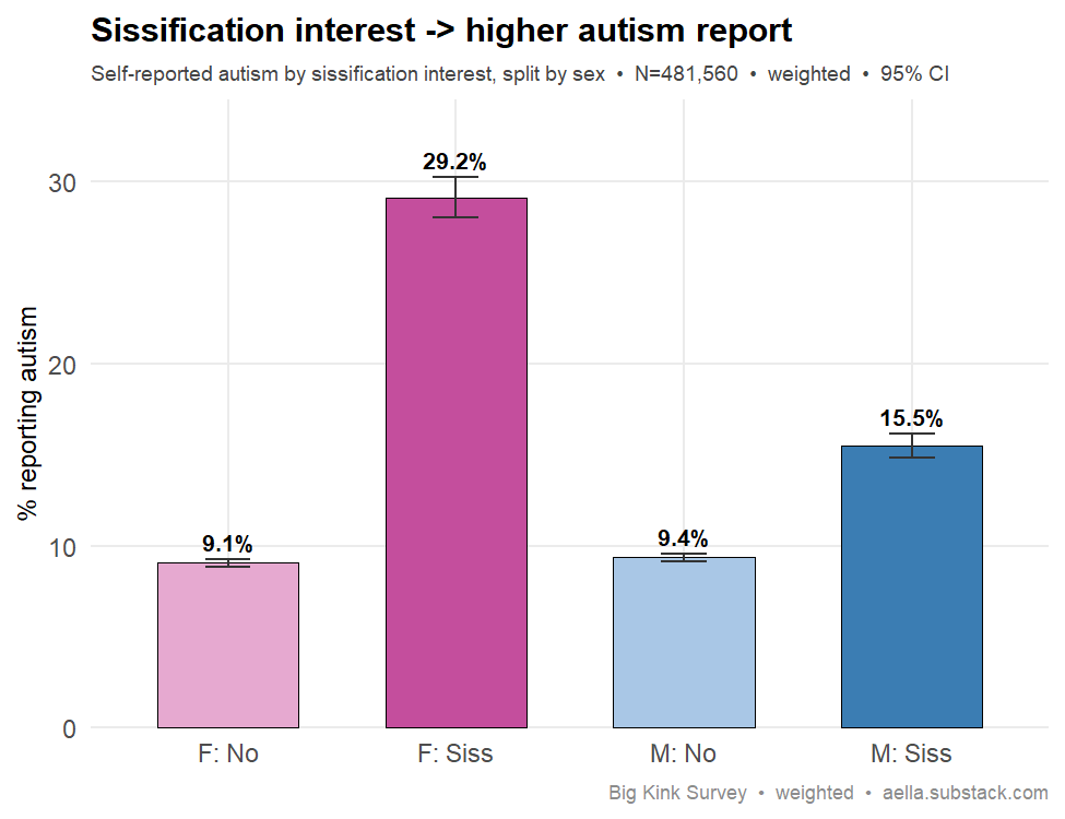 sissification interest vs autism
