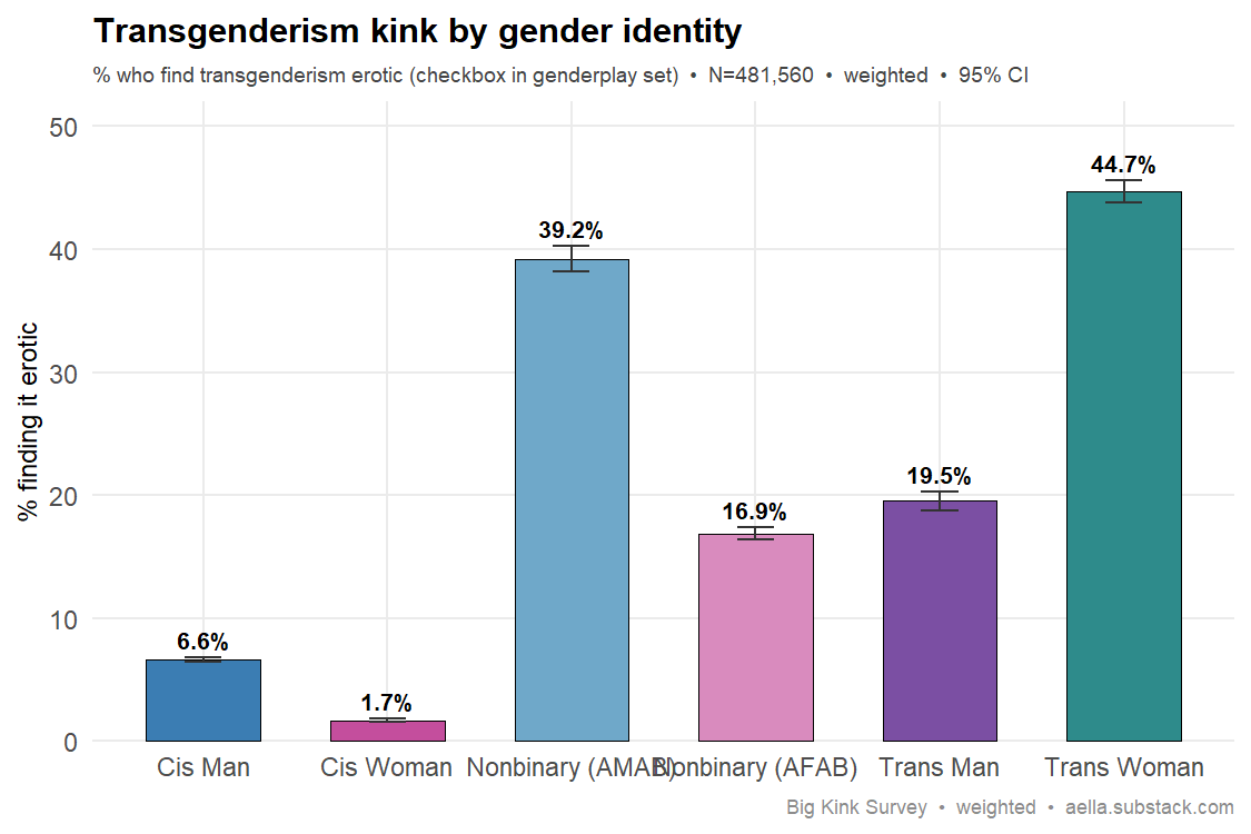 transgenderism kink by gender identity