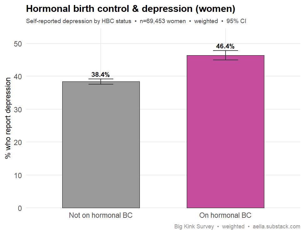 hormonal BC vs depression