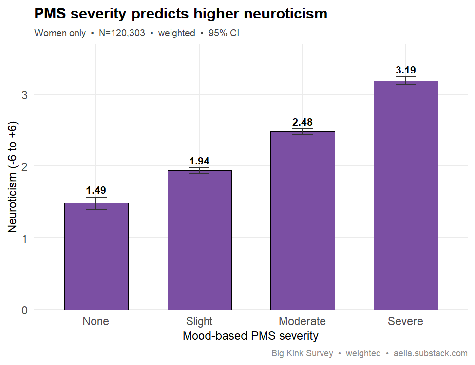 PMS severity vs neuroticism