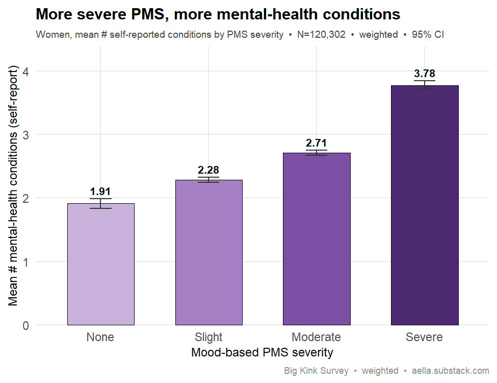 PMS severity vs mental illness count