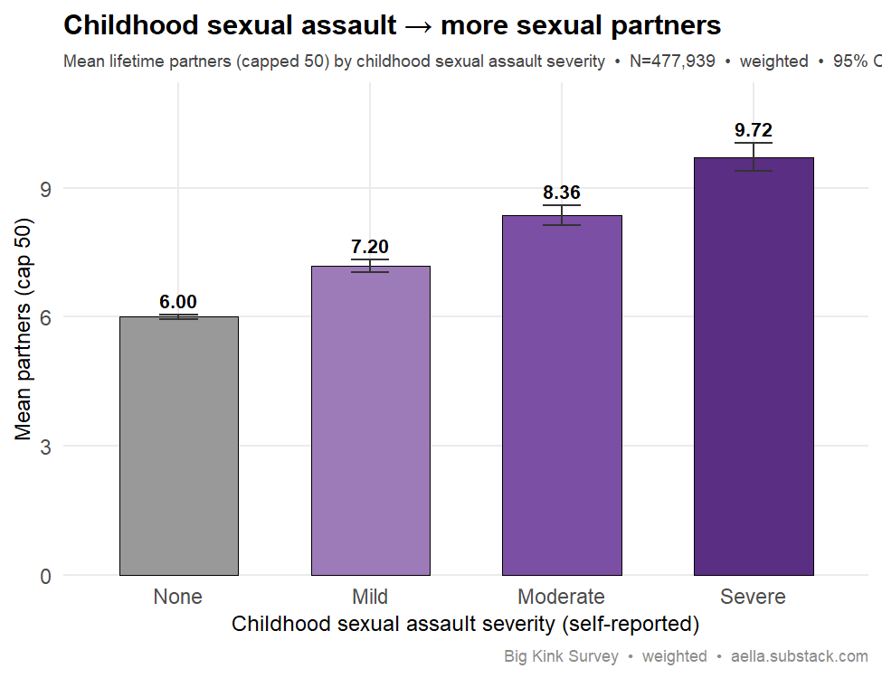 CSA severity vs partners