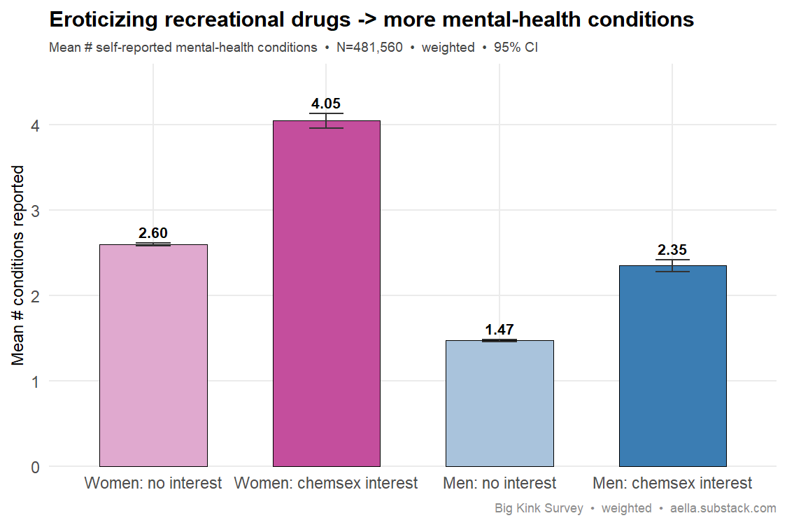 chemsex interest vs mental illness