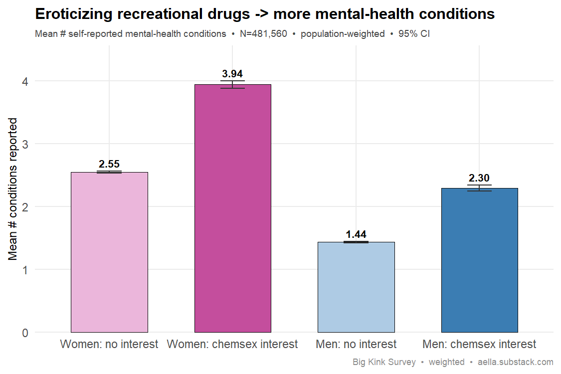 chemsex interest vs mental illness