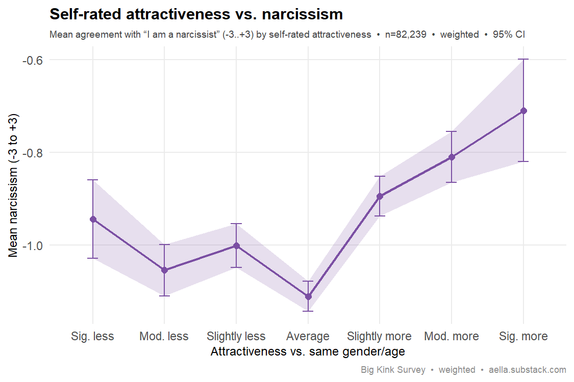 self-rated attractiveness vs narcissism